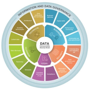 information and data governance